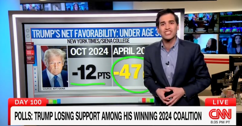 Harry Enten presented polling show how Trump has lost support in 2025 among groups that supported him in 2024—including a 35-point drop among under-30s.