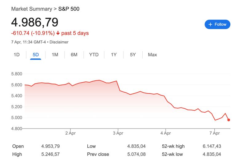 The S&P 500 as of Monday, April 7.