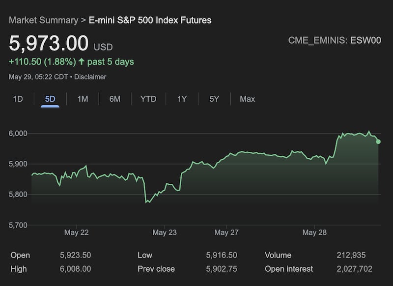 E-mini S&P 500 futures as of 29 May