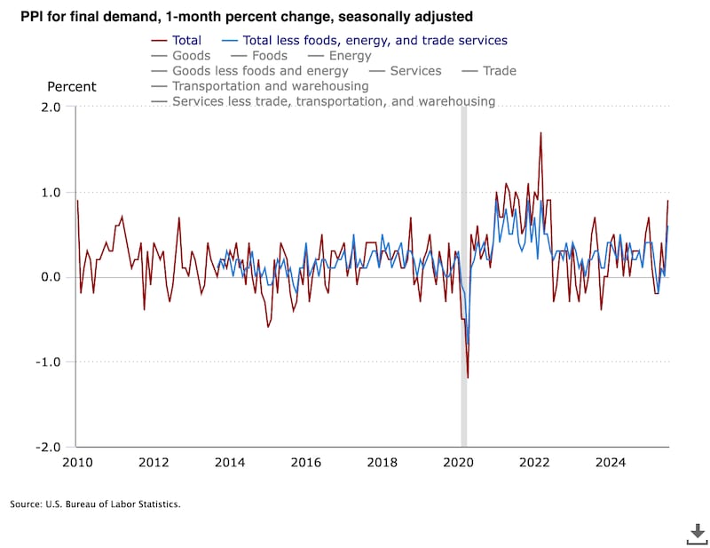 July’s spike can be seen to the far-right of the chart provided by the Bureau of Labor Statistics.