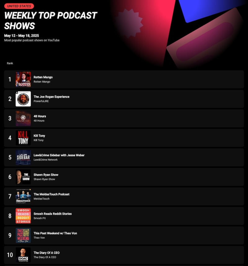 YouTube podcast rankings for May 12-18, 2025