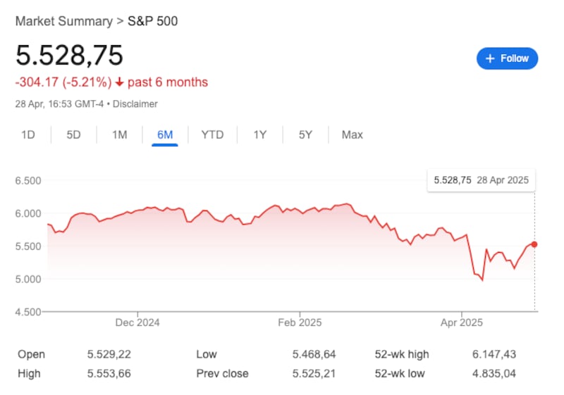A graph of the S&P 500 over the past six months.