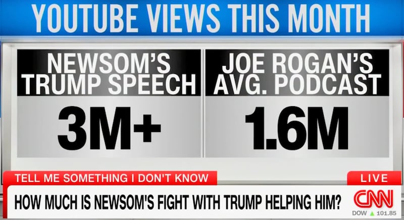 YouTube views generated by California Gov. Gavin Newsom's anti-Trump speech