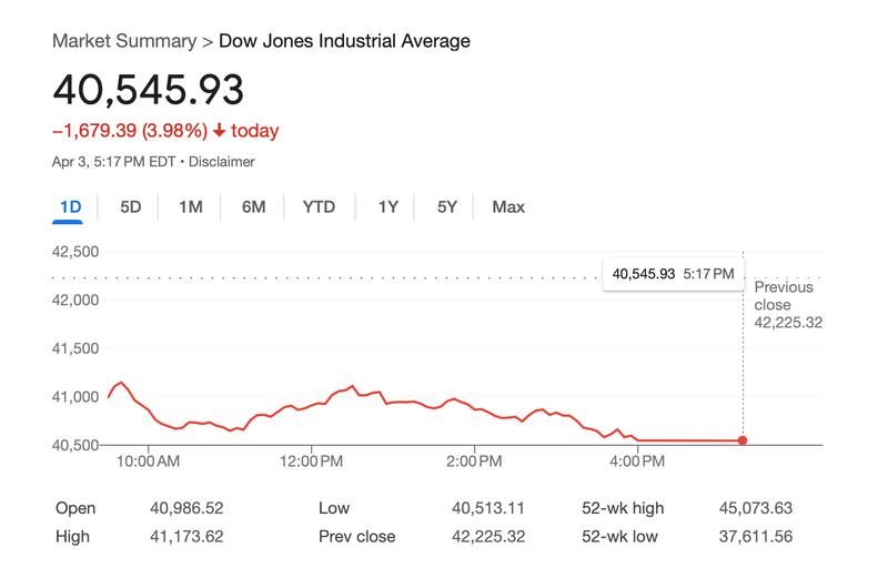 Dow Jones Industrial Average at the end of trading April 3, 2025