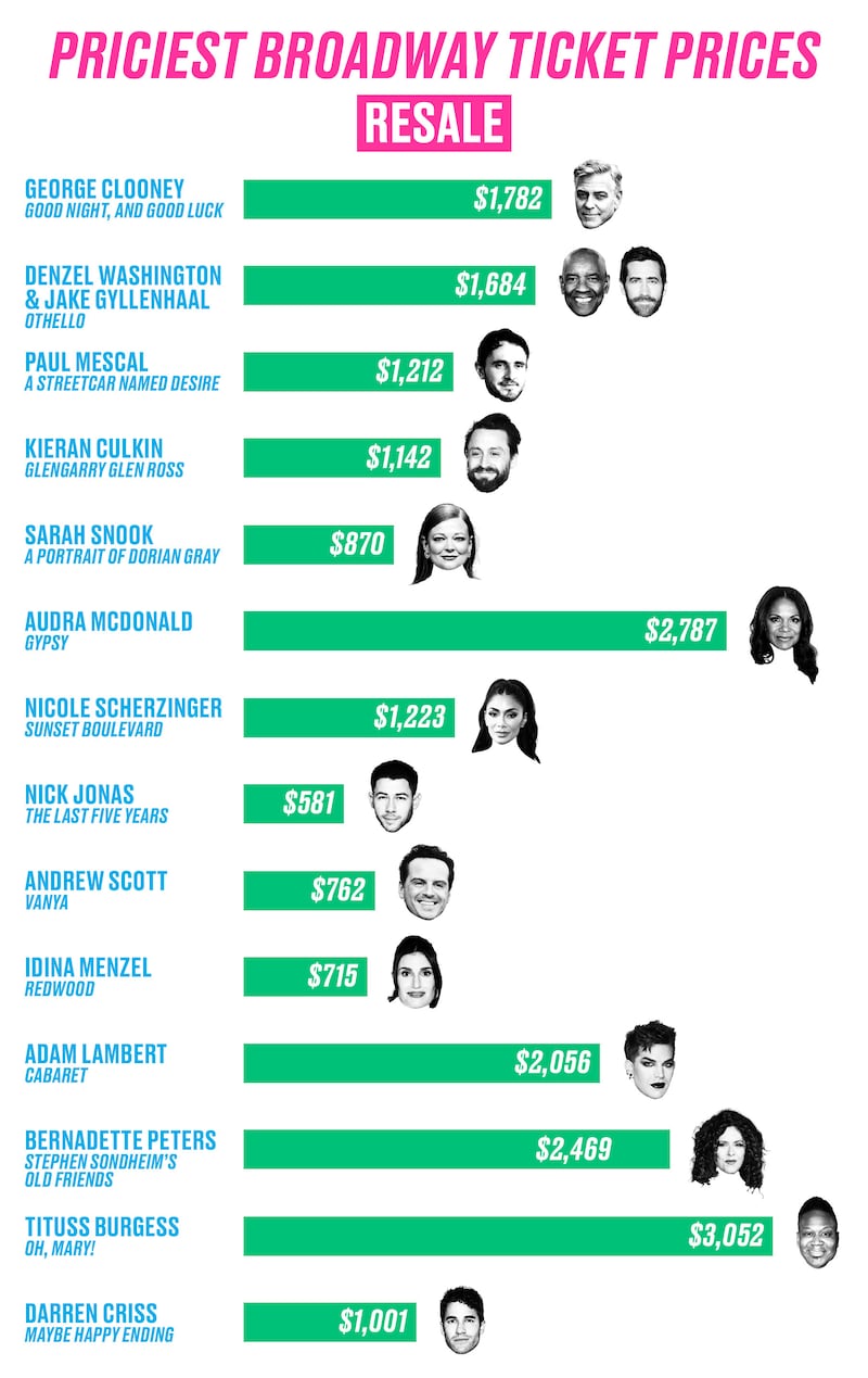 Broadway box office and resale prices