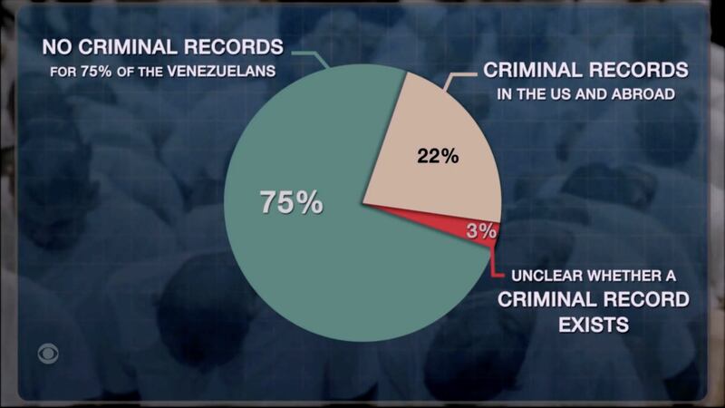 60 Minutes Calls BS on Trump’s Reason for Dystopian Deportations