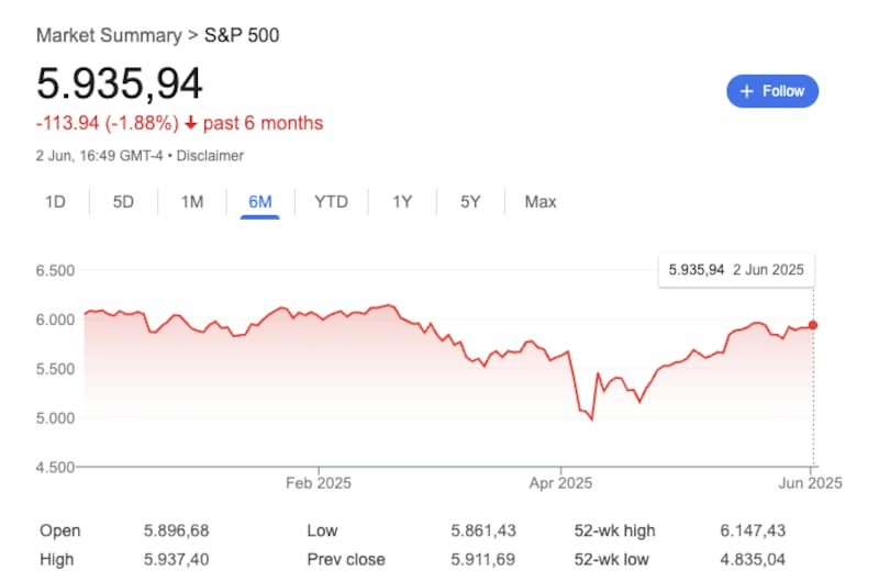 The S&P 500 as of June 3—global markets have experienced significant turmoil since Trump announced his “Liberation Day” tariffs in April.