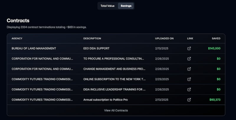 The contracts canceled by DOGE and how much they have saved U.S. taxpayers, according to Elon Musk’s team. Many of the contracts show $0 in savings.