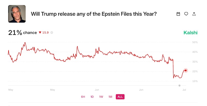 There was a sharp dip on prediction markets after the White House confirmed a DOJ memo that said there is no so-called Epstein “client list.” Still, markets estimate there is still a 20 percent chance President Donald Trump releases additional “Epstein files” at some point in 2025.