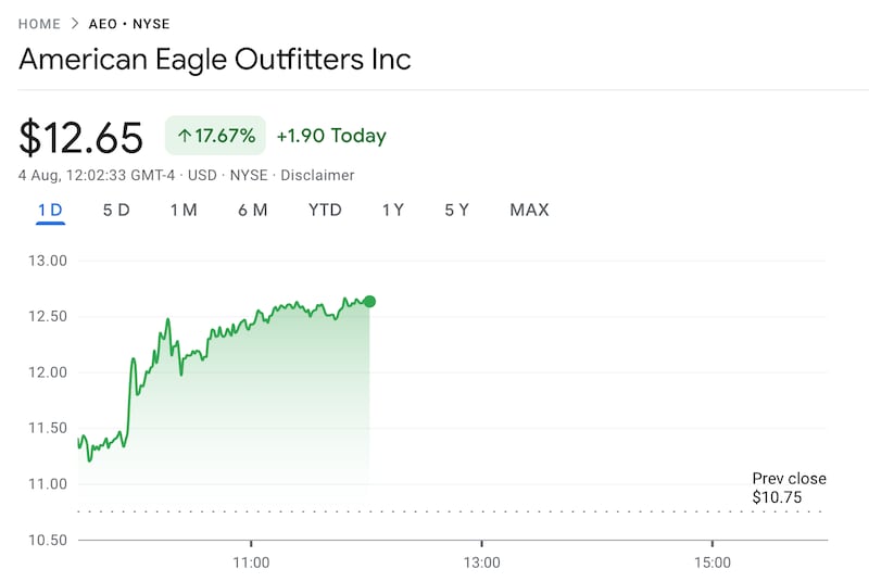The share price soared 17.67 percent.