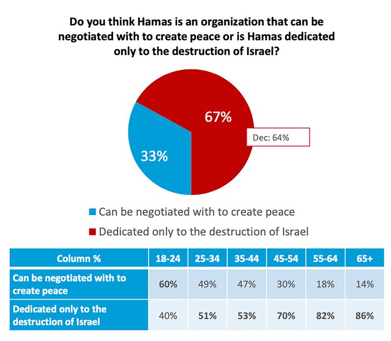 A Harvard Harris poll on Hamas in Gaza.