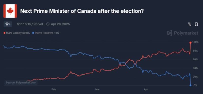 Mirror image: Carney steadily overtook Poilievre in the polls