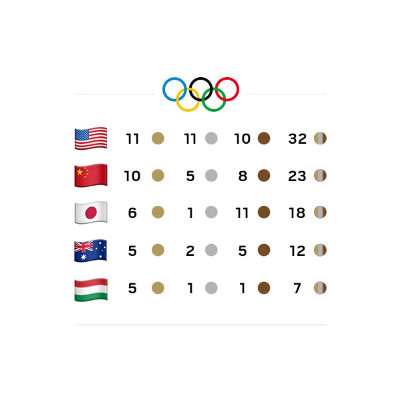 articles/2016/08/06/is-katie-ledecky-the-next-michael-phelps/160805-olympic-medal-count-embed_aqeiqe