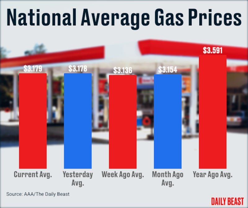 National Average gas prices