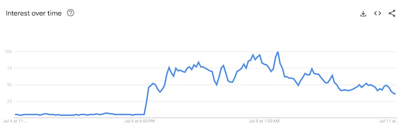 Search interest in “Epstein” spiked after the White House confirmed there was no “client list” to release, despite Attorney General Pam Bondi claiming earlier this year that such a list was sitting on her desk.