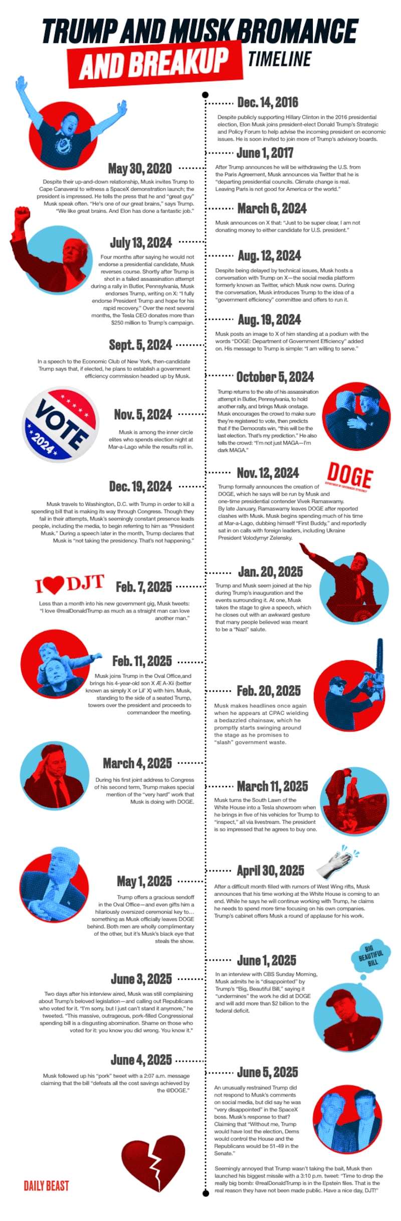 The Donald Trump and Elon Musk Bromance Timeline