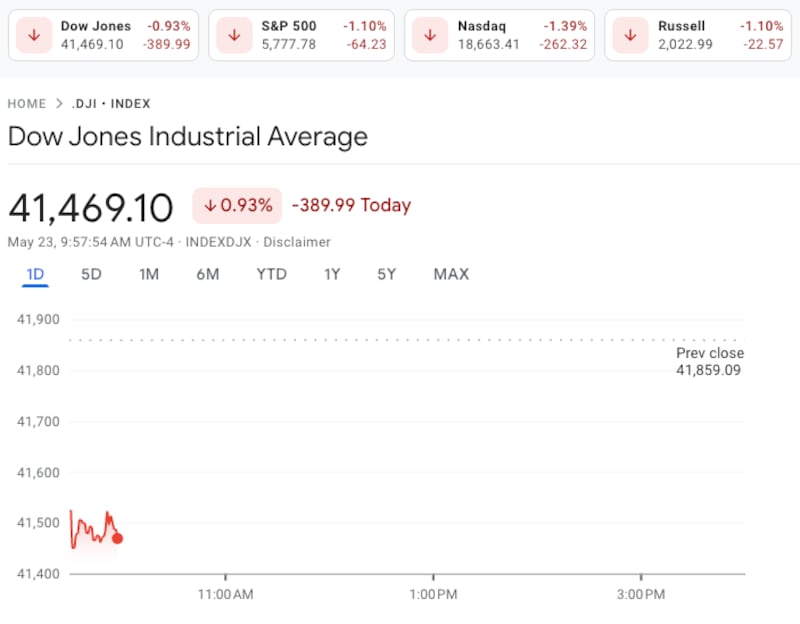The Dow Jones fell this morning