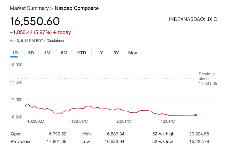 Dow Jones Industrial Average at the end of trading April 3, 2025
