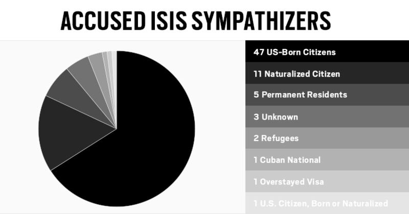 articles/2015/11/17/meet-the-refugees-charged-with-helping-isis/151117-zavadski-miller-sympathizers-chart_qq6uz2