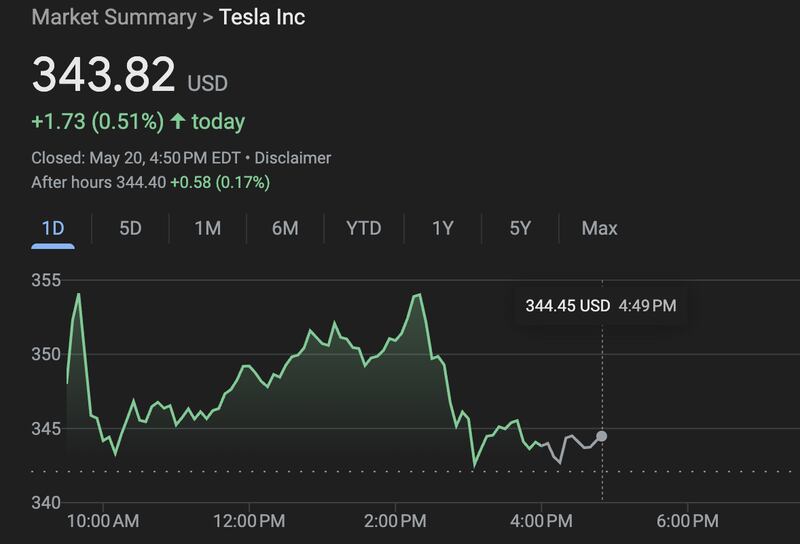 Tesla’s stock dipped by over 3 percent in a matter of 40 minutes after Elon Musk mentioned being likened to a Nazi after he made an evocative gesture at a rally for President Donald Trump in January.