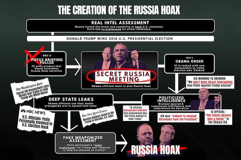 DNI Tulsi Gabbard shared this infographic on social media as she accuses members of the Obama administration of manufacturing an intelligence assessment and promoting lies about interference in the 2016 election.