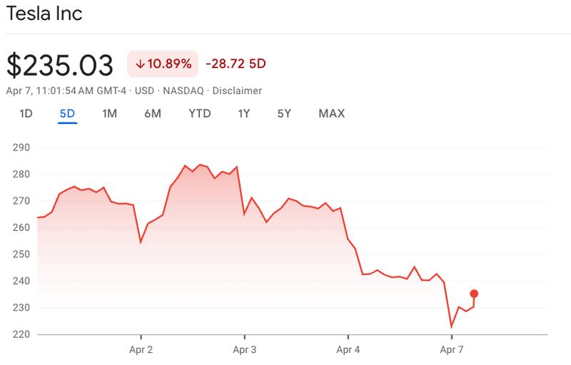 Tesla stock as seen on Monday, April 7, 2025.