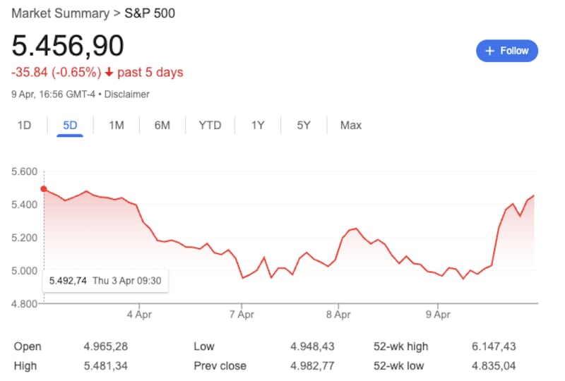 Stocks rose sharply after Trump announced the 90-day tariff pause.