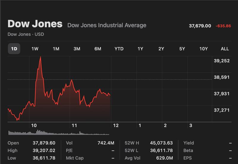 Dow Jones Stock
