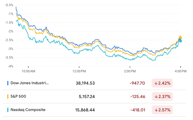 Index performance of Dow Jones, S&P 500, and the Nasdaq Composite.