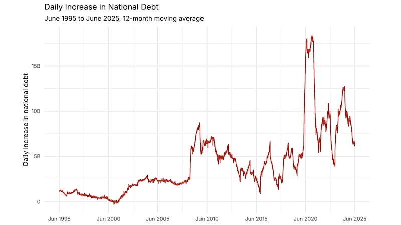 The daily increase in national debt spiked during the Great Recession and the COVID-19 pandemic. President Donald Trump’s “Big Beautiful Bill” is expected to continue adding to the deficit.