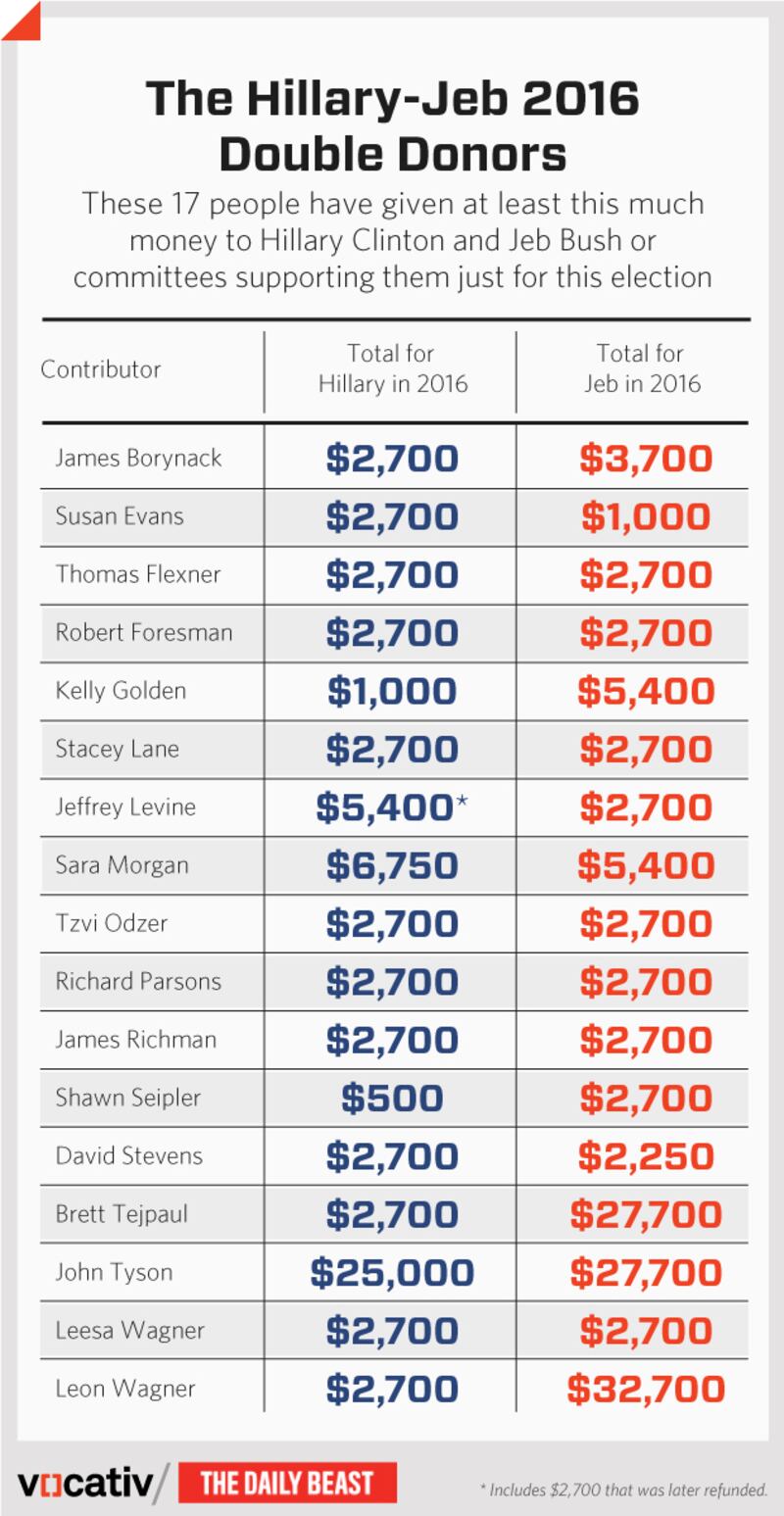 articles/2015/08/04/hillary-clinton-s-mega-donors-are-also-funding-jeb-bush/150804-kucinich-campaign_donor_cards-clinton-bush_tnntdx