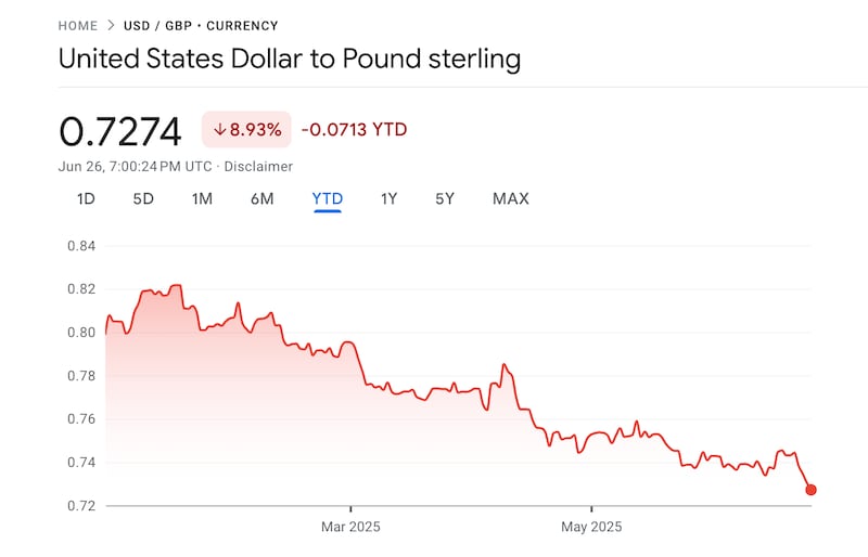The U.S. dollar has steadily declined in value since President Donald Trump took office on January 20. It hit a three-year low on Thursday as the president publicly clashes with Federal Reserve Chairman Jerome Powell.