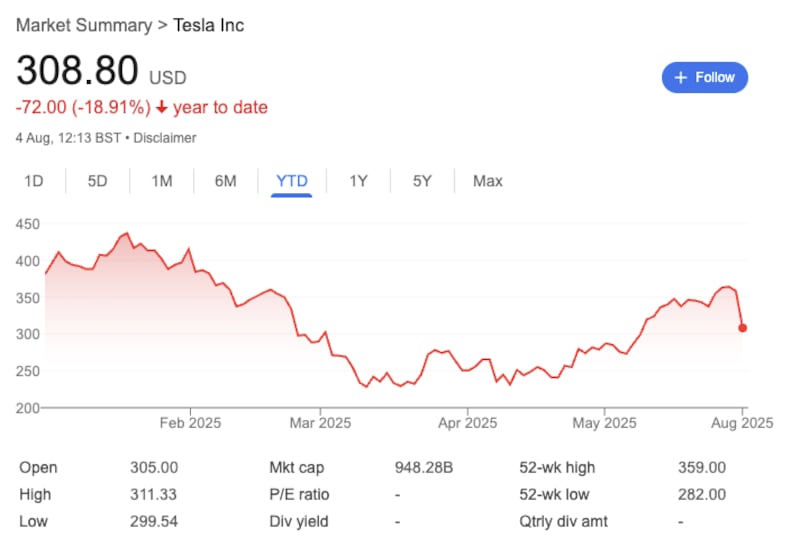 Falling Tesla share prices