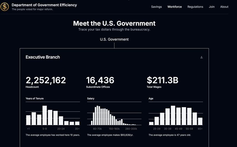 A screenshot of the 'Workforce' page on the DOGE website.