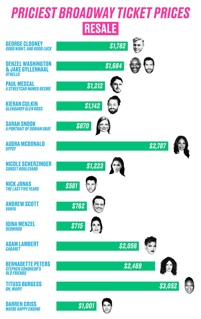 Broadway box office and resale prices