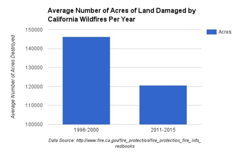 articles/2016/08/17/climate-change-is-to-blame-for-california-wildfires/160817-warshaw-acres-fiveyearaverage-article_aeauc9