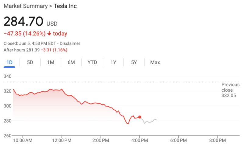 Tesla shares fell more than 14 percent Thursday.