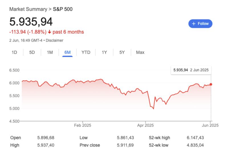 The S&P 500 as of June 3—global markets have experienced significant turmoil since Trump announced his “Liberation Day” tariffs in April.