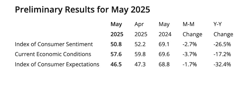 The University of Michigan released a survey on Friday that shows consumer confidence in the U.S. economy decreased this month and is significantly lower than it was at this time last year.
