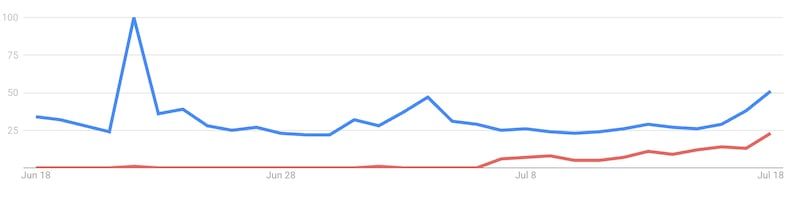 Google Trends chart for Donald Trump and Jeffrey Epstein.