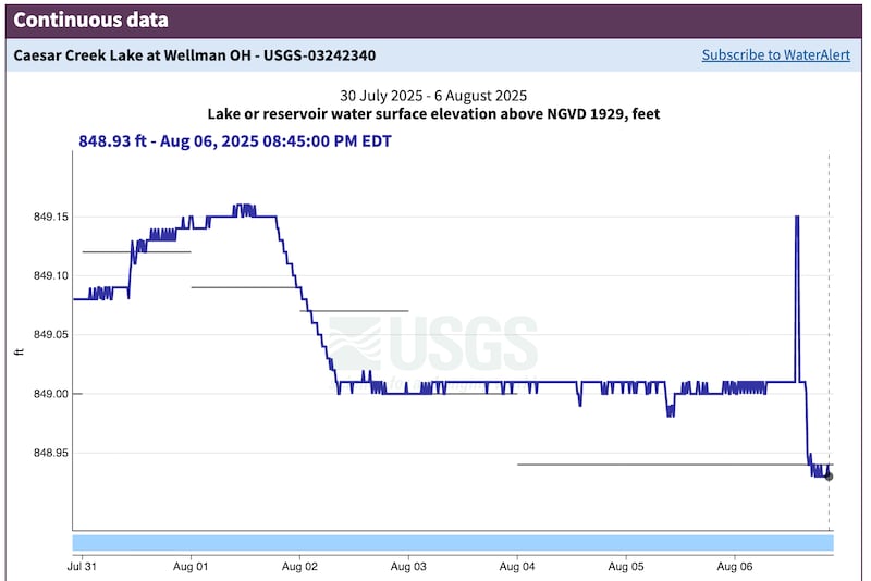 Water levels at Caesar Creek Lake, OH