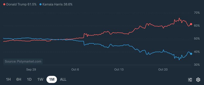 Polymarket graph shows how its shifted significantly in favor of a Donald Trump win in the last month.