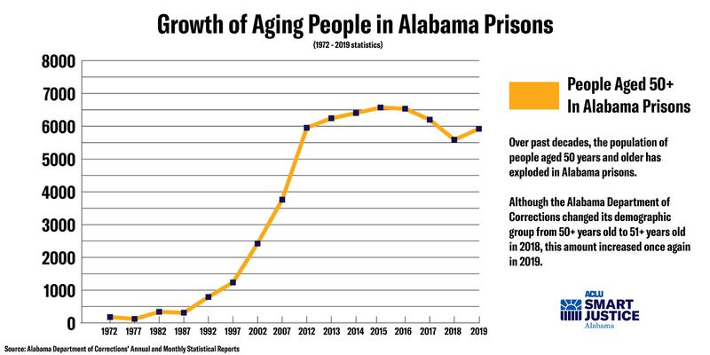 Growth-of-Aging-People-in-Alabama-Prisons_gxm5wv