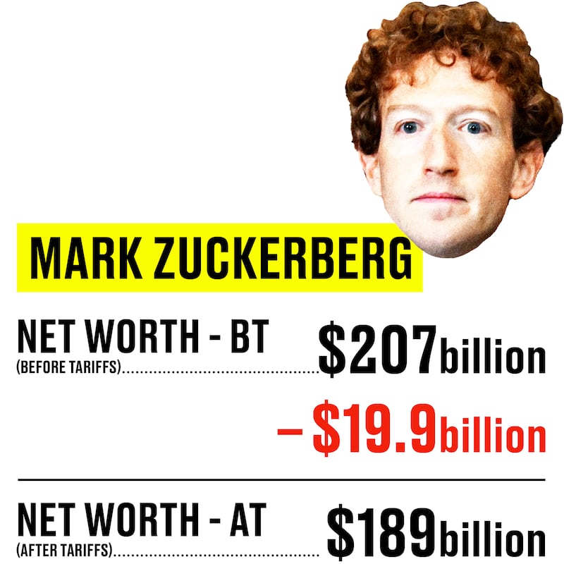 Graphic showing Mark Zuckerberg's change in networth before and after markets closed and opened after tariffs instated