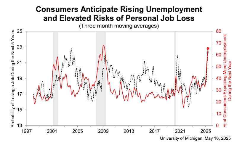 Americans’ fears of layoffs have increased in recent months, according to the University of Michigan.