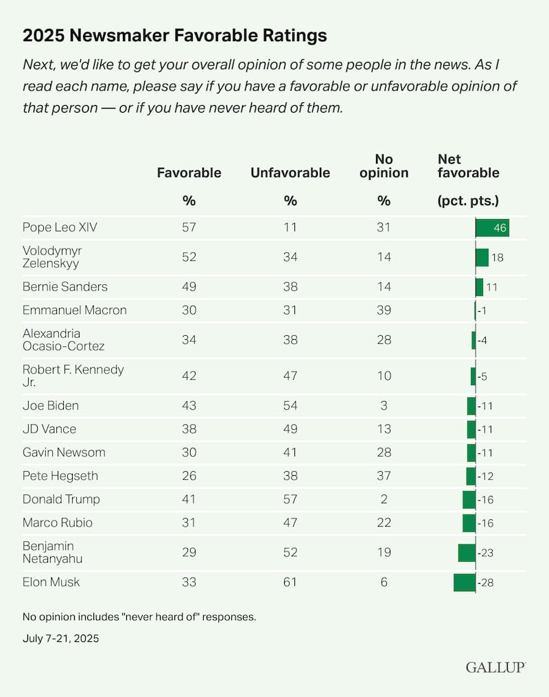 Musk was found to be the least popular figure in Gallup’s poll—trailing Israeli Prime Minister Benjamin Netanyahu—while Pope Leo XIV came out on top.