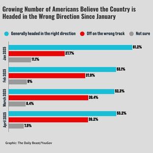 Poll of Americans view of the direction of the country since January 2025