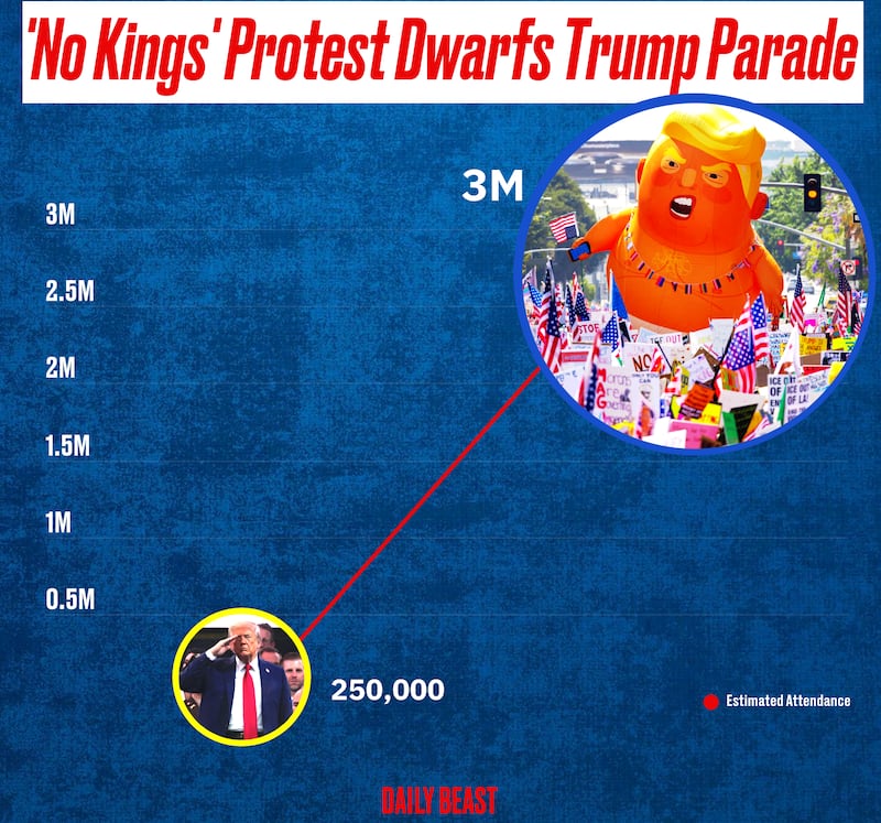 'No Kings' Protest Dwarfs Trump Parade