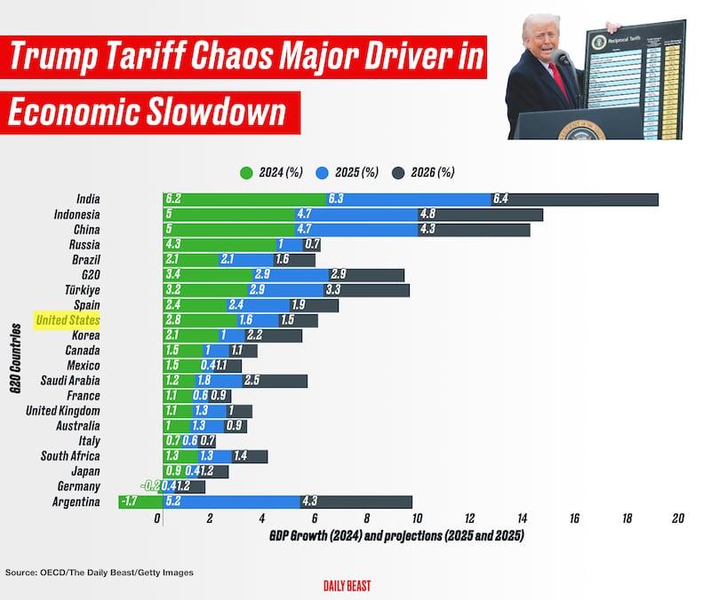 Economic slow down graphic